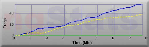 Graph of Frags vs Time